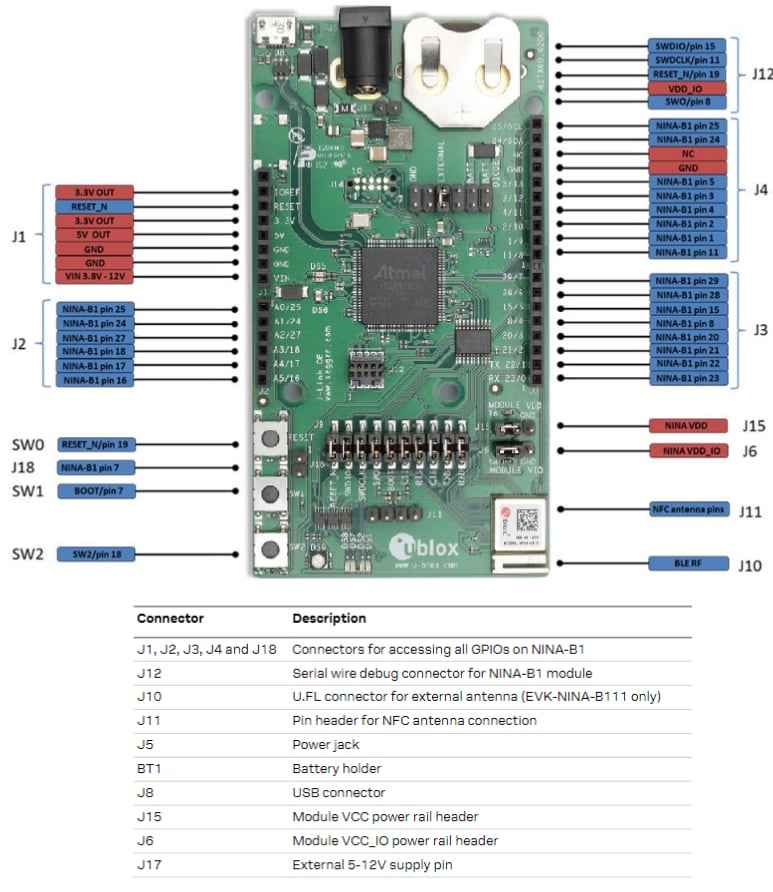 u-blox NINA-B1シリーズ評価ボード